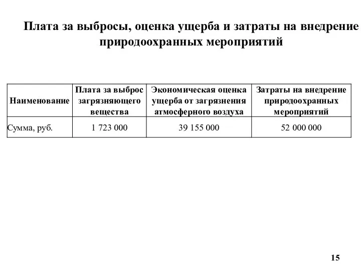 Плата за выбросы, оценка ущерба и затраты на внедрение природоохранных мероприятий