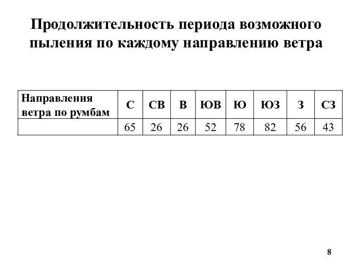 Продолжительность периода возможного пыления по каждому направлению ветра 8