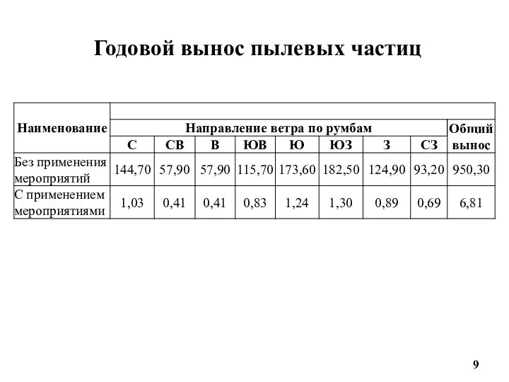 Годовой вынос пылевых частиц