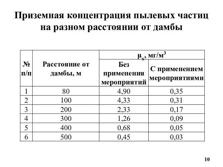 Приземная концентрация пылевых частиц на разном расстоянии от дамбы 10