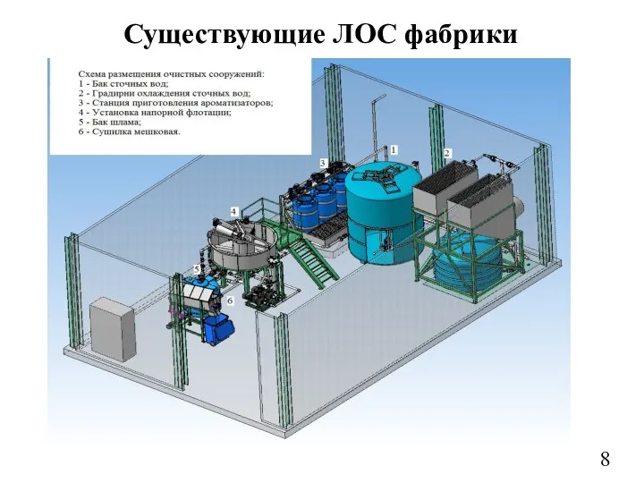 Существующие ЛОС фабрики 8