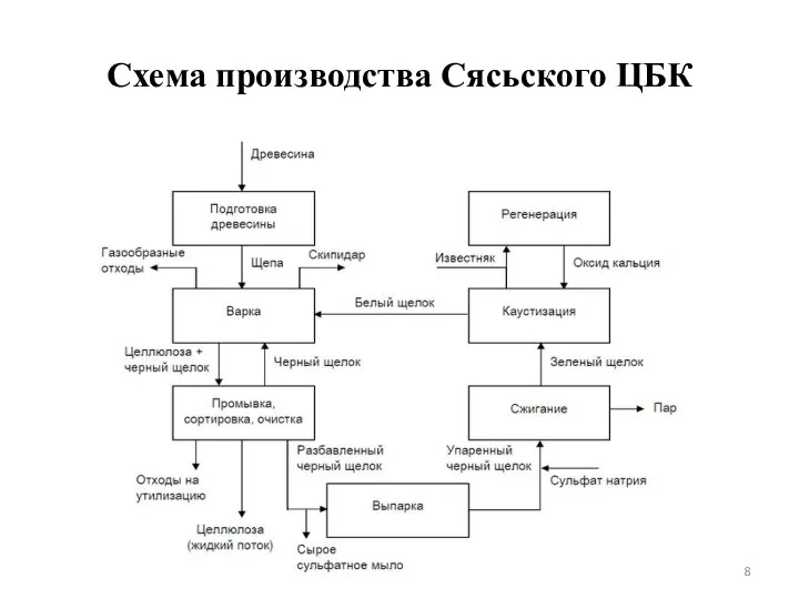 Схема производства Сясьского ЦБК