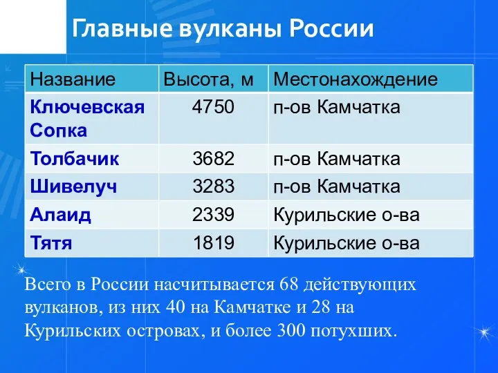 Главные вулканы России Всего в России насчитывается 68 действующих вулканов, из