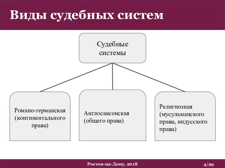 Виды судебных систем /29 Ростов-на-Дону, 2018 Судебные системы Романо-германская (континентального права)