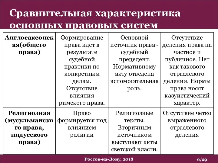 Сравнительная характеристика основных правовых систем /29 Ростов-на-Дону, 2018