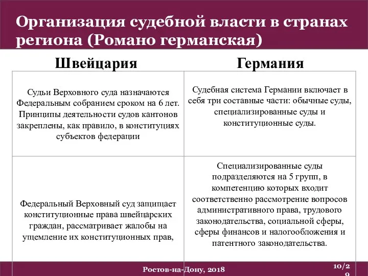 Организация судебной власти в странах региона (Романо германская) /29 Ростов-на-Дону, 2018 Швейцария Германия