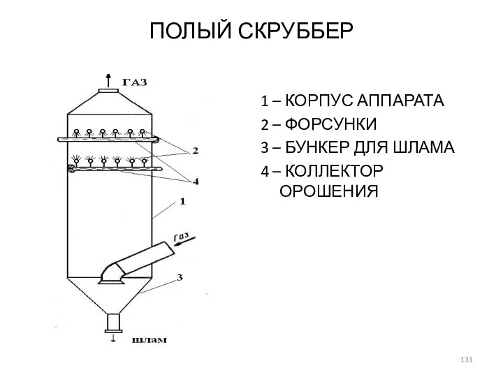 ПОЛЫЙ СКРУББЕР 1 – КОРПУС АППАРАТА 2 – ФОРСУНКИ 3 –