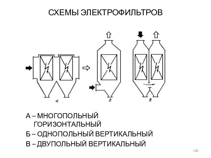 СХЕМЫ ЭЛЕКТРОФИЛЬТРОВ А – МНОГОПОЛЬНЫЙ ГОРИЗОНТАЛЬНЫЙ Б – ОДНОПОЛЬНЫЙ ВЕРТИКАЛЬНЫЙ В – ДВУПОЛЬНЫЙ ВЕРТИКАЛЬНЫЙ