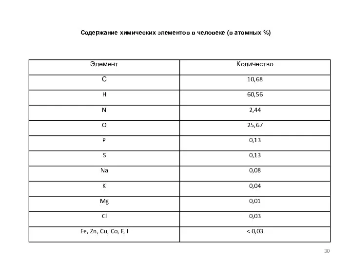 Содержание химических элементов в человеке (в атомных %)