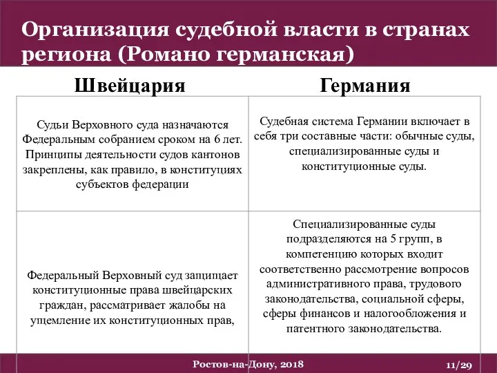 Организация судебной власти в странах региона (Романо германская) /29 Ростов-на-Дону, 2018 Швейцария Германия