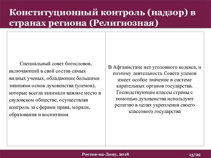 Конституционный контроль (надзор) в странах региона (Религиозная) /29 Ростов-на-Дону, 2018