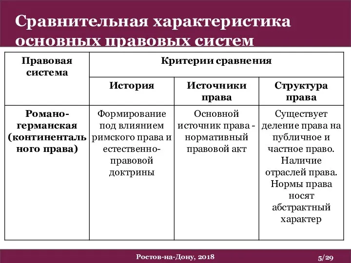 Сравнительная характеристика основных правовых систем /29 Ростов-на-Дону, 2018