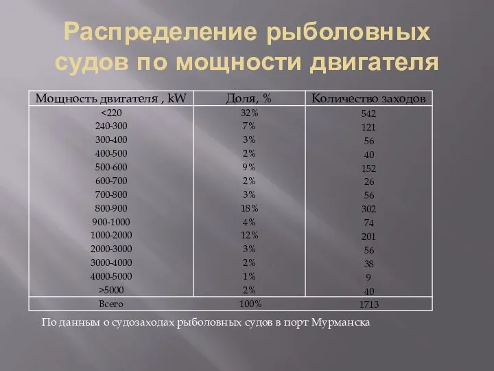 Распределение рыболовных судов по мощности двигателя По данным о судозаходах рыболовных судов в порт Мурманска