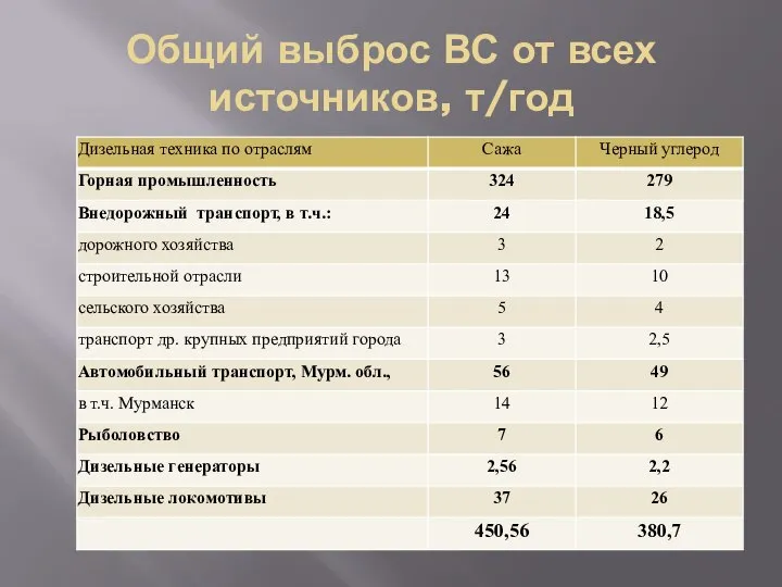 Общий выброс ВС от всех источников, т/год