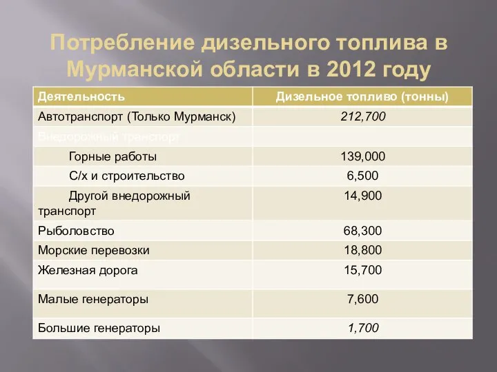 Потребление дизельного топлива в Мурманской области в 2012 году