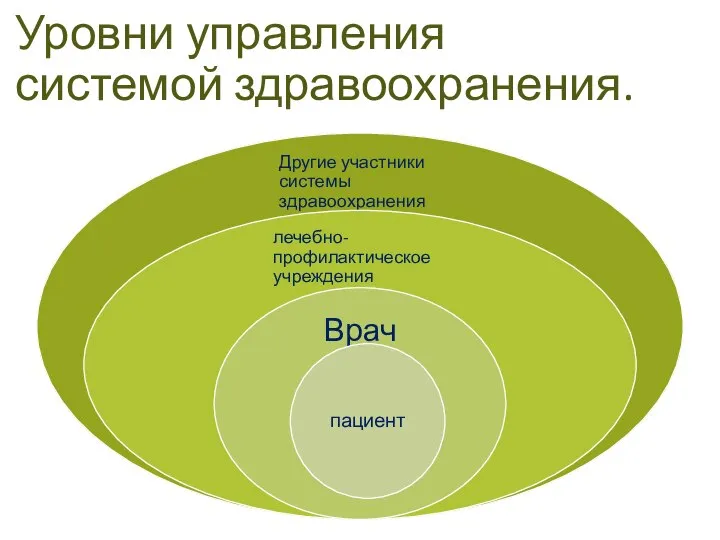 Уровни управления системой здравоохранения.