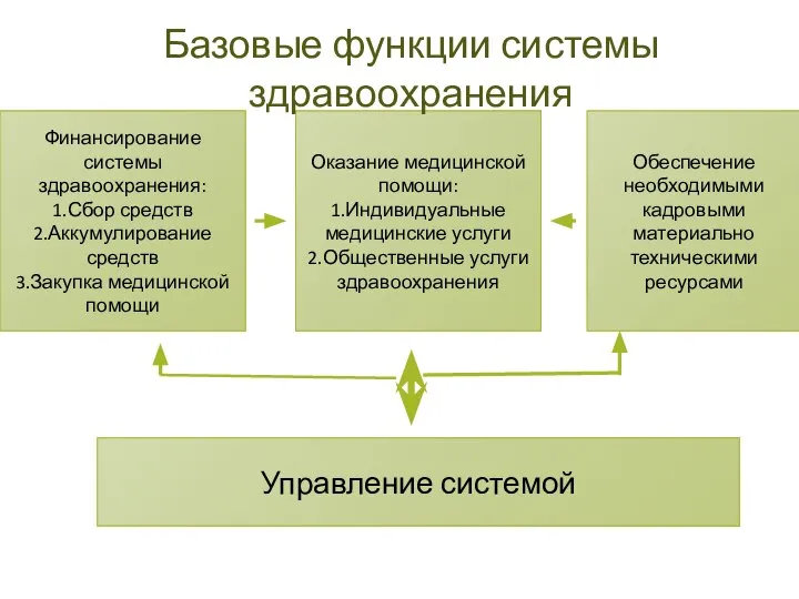 Финансирование системы здравоохранения: 1.Сбор средств 2.Аккумулирование средств 3.Закупка медицинской помощи Оказание