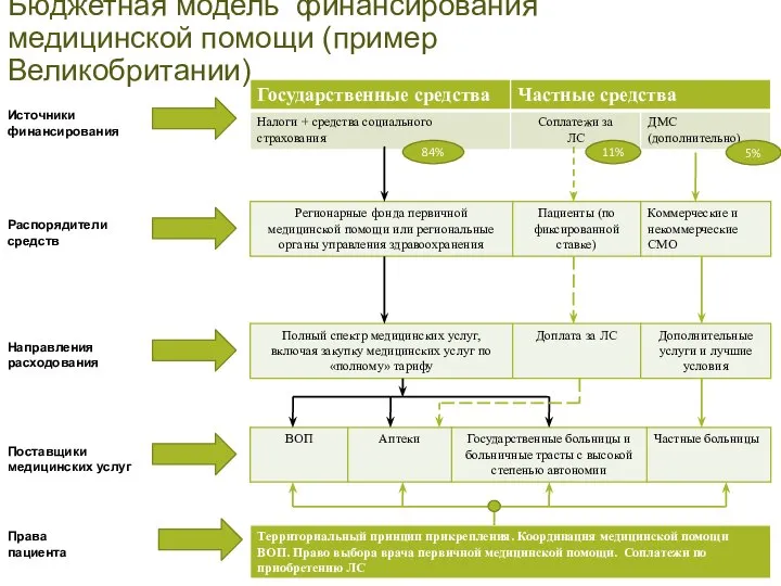 Бюджетная модель финансирования медицинской помощи (пример Великобритании) 84% 11% 5% Источники