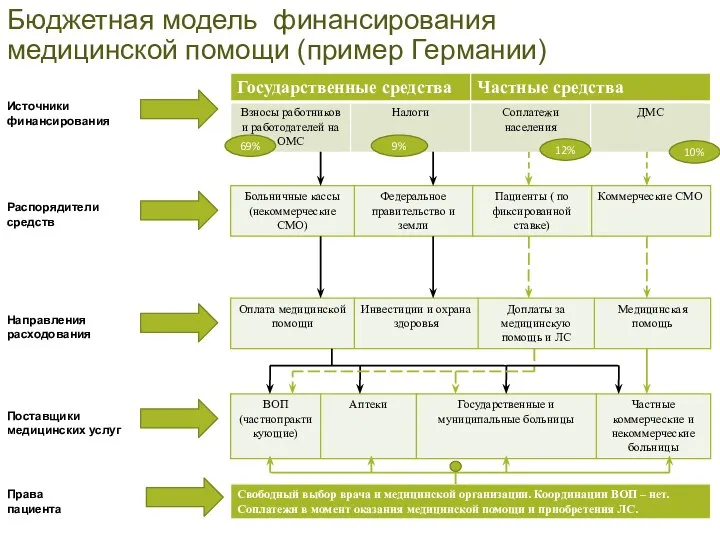 Бюджетная модель финансирования медицинской помощи (пример Германии) 9% 12% 10% Источники