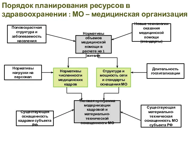 Нормативы численности медицинских кадров Структура и мощность сети и стандарты оснащения