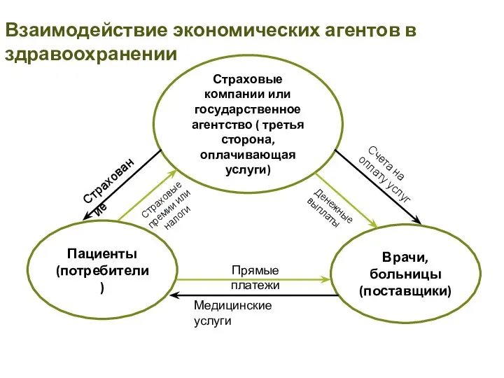 Страховые компании или государственное агентство ( третья сторона, оплачивающая услуги) Пациенты