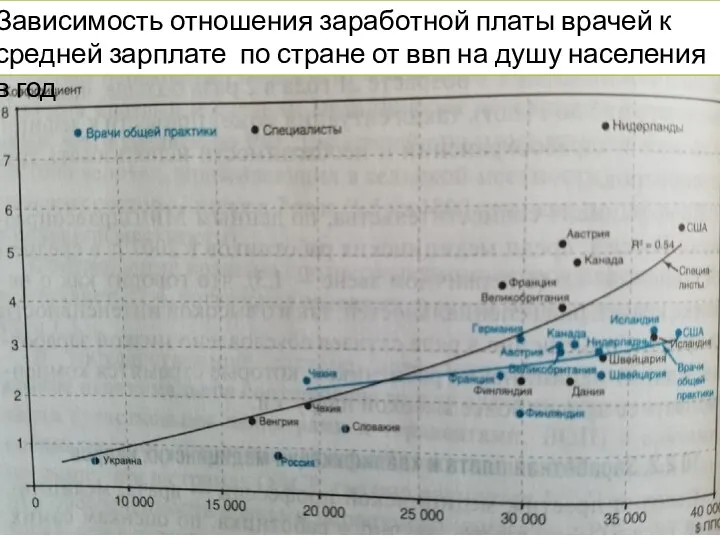 Зависимость отношения заработной платы врачей к средней зарплате по стране от