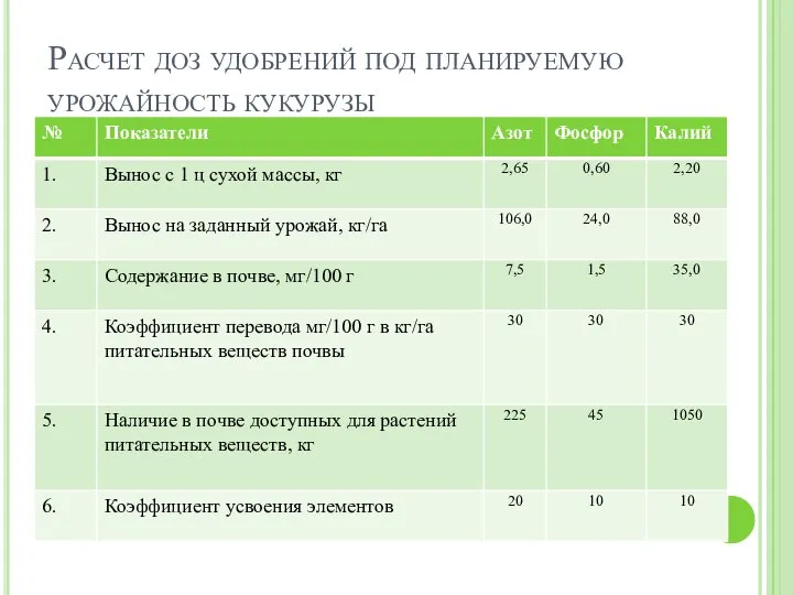 Расчет доз удобрений под планируемую урожайность кукурузы