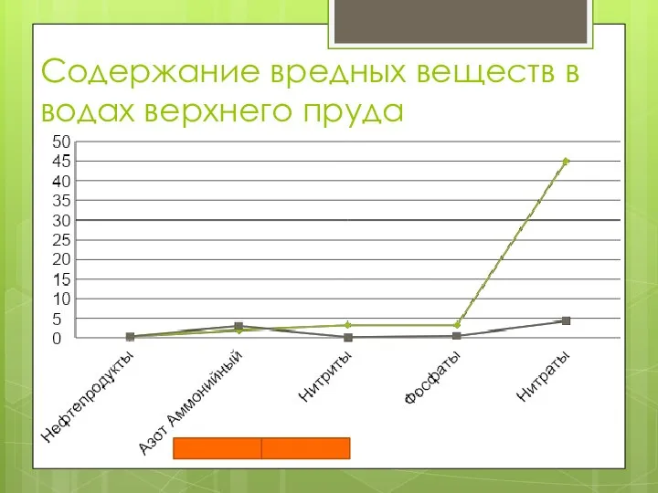 Содержание вредных веществ в водах верхнего пруда