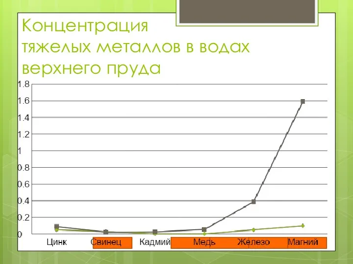 Концентрация тяжелых металлов в водах верхнего пруда