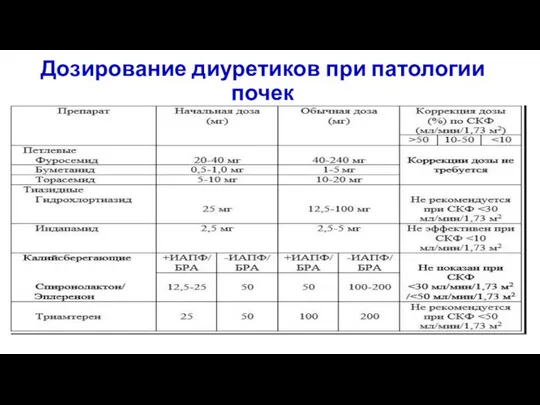 Дозирование диуретиков при патологии почек