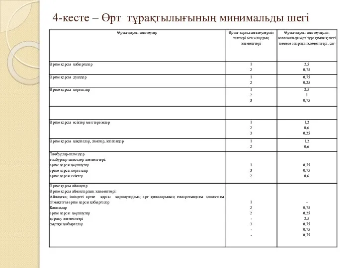 4-кесте – Өрт тұрақтылығының минимальды шегі