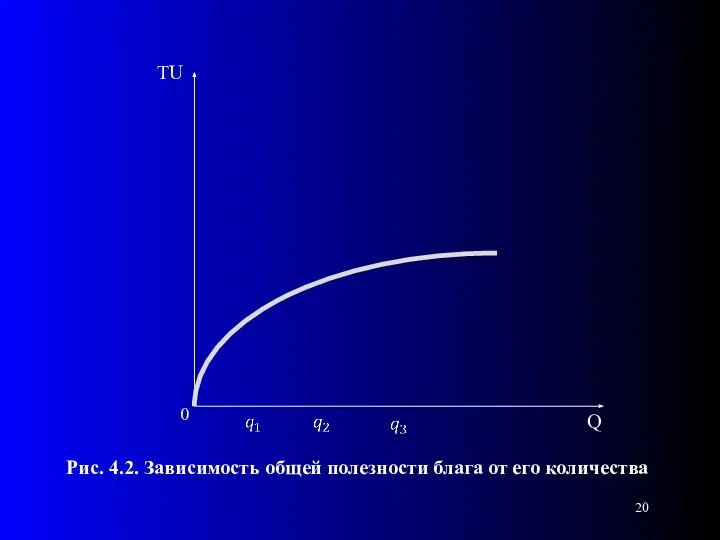 0 Рис. 4.2. Зависимость общей полезности блага от его количества