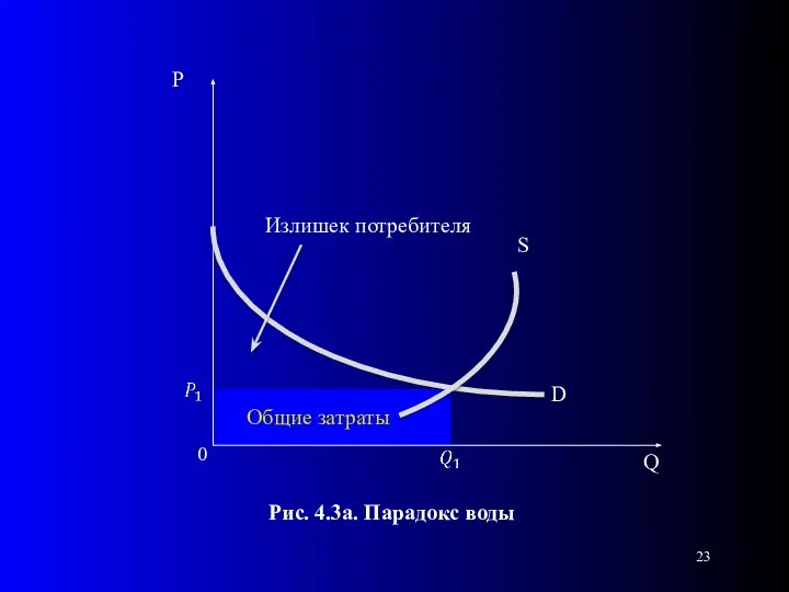 0 Рис. 4.3а. Парадокс воды S D Общие затраты Излишек потребителя