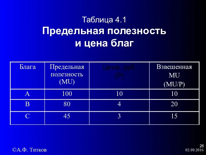 02.09.2016 Таблица 4.1 Предельная полезность и цена благ ©А.Ф. Титков