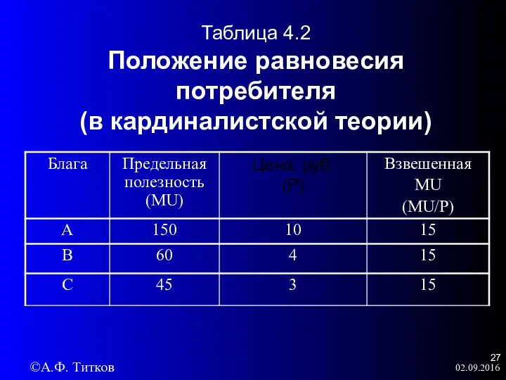 02.09.2016 Таблица 4.2 Положение равновесия потребителя (в кардиналистской теории) ©А.Ф. Титков