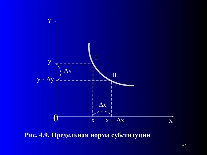 0 Δx Рис. 4.9. Предельная норма субституции y x + Δx