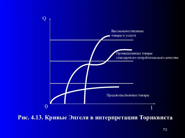 0 Рис. 4.13. Кривые Энгеля в интерпретации Торнквиста Высококачественные товары и