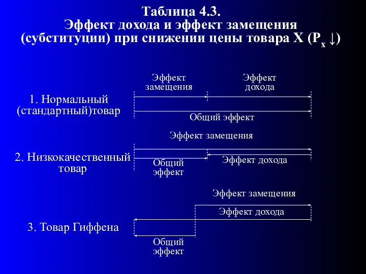 Таблица 4.3. Эффект дохода и эффект замещения (субституции) при снижении цены