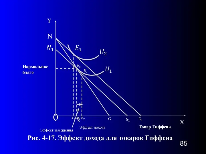 0 Рис. 4-17. Эффект дохода для товаров Гиффена G Эффект замещения