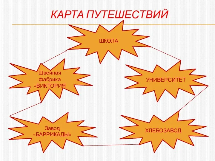 КАРТА ПУТЕШЕСТВИЙ ШКОЛА УНИВЕРСИТЕТ ХЛЕБОЗАВОД Швейная фабрика «ВИКТОРИЯ Завод «БАРРИКАДЫ»