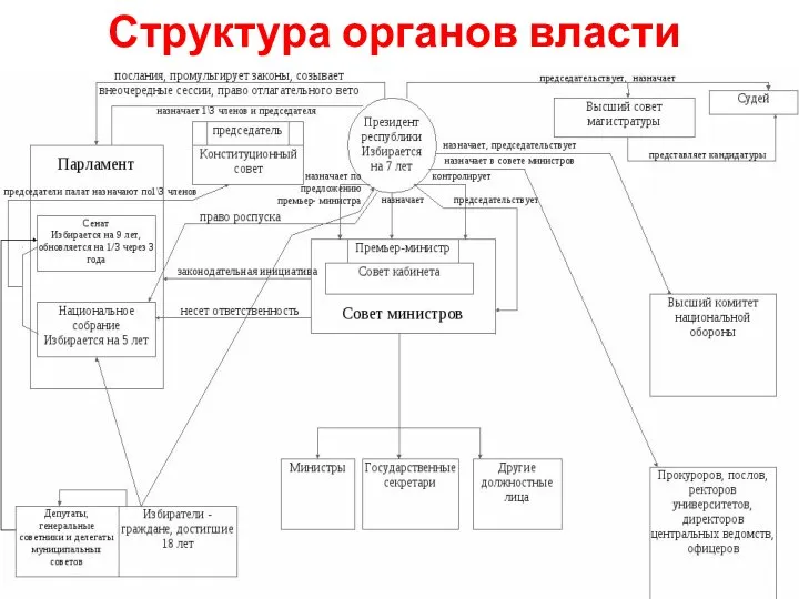 Структура органов власти