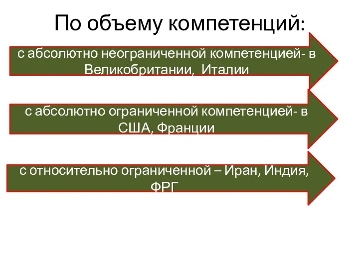 По объему компетенций: с абсолютно неограниченной компетенцией- в Великобритании, Италии с