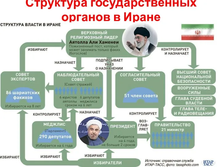 Структура государственных органов в Иране