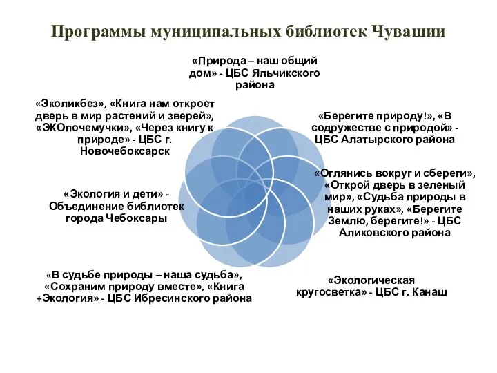 Программы муниципальных библиотек Чувашии