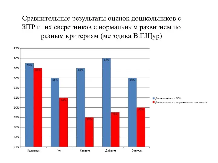 Сравнительные результаты оценок дошкольников с ЗПР и их сверстников с нормальным