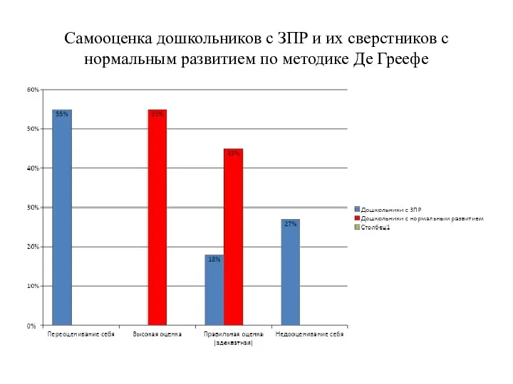 Самооценка дошкольников с ЗПР и их сверстников с нормальным развитием по методике Де Греефе