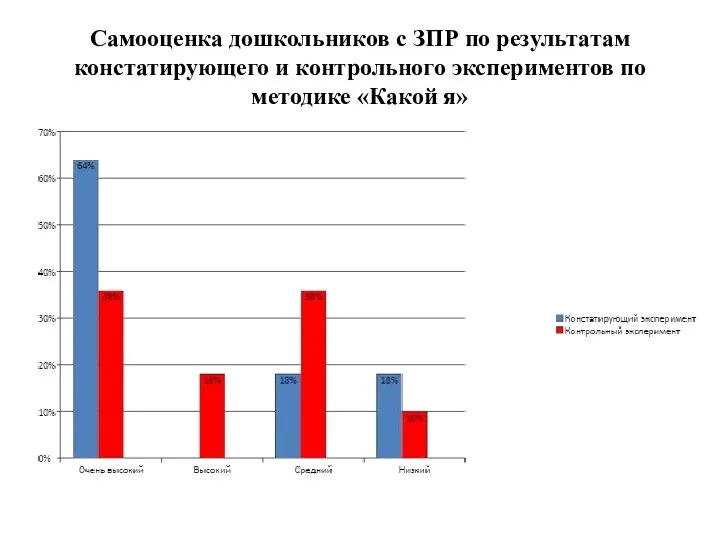 Самооценка дошкольников с ЗПР по результатам констатирующего и контрольного экспериментов по методике «Какой я»