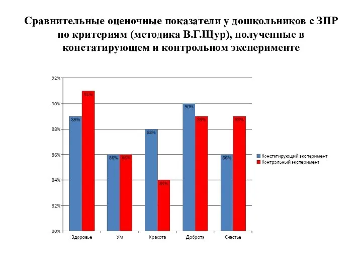 Сравнительные оценочные показатели у дошкольников с ЗПР по критериям (методика В.Г.Щур),