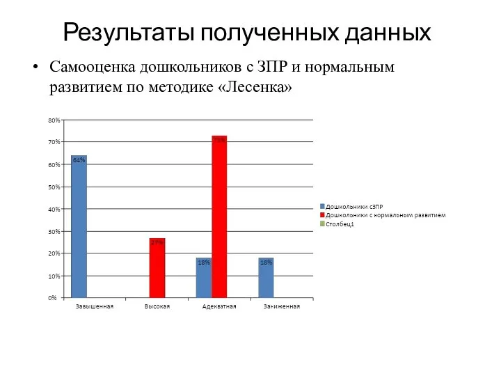 Результаты полученных данных Самооценка дошкольников с ЗПР и нормальным развитием по методике «Лесенка»