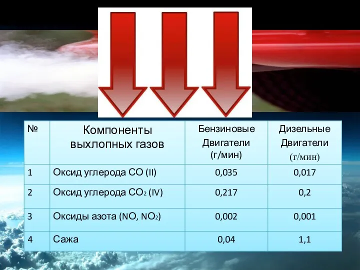 Атмосфера • В атмосферу ежегодно выбрасывается 5 млрд. т СО2. ,